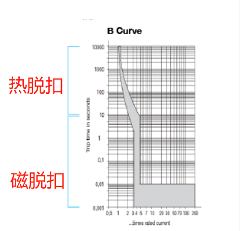 斷路器脫扣曲線