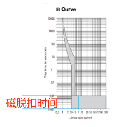 斷路器D曲線