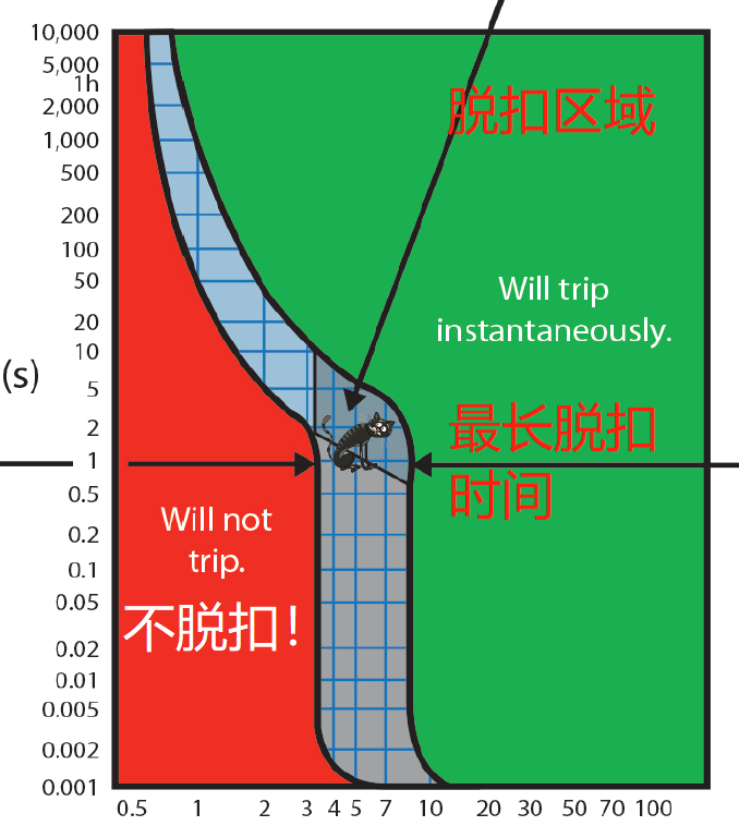 正確配置斷路器