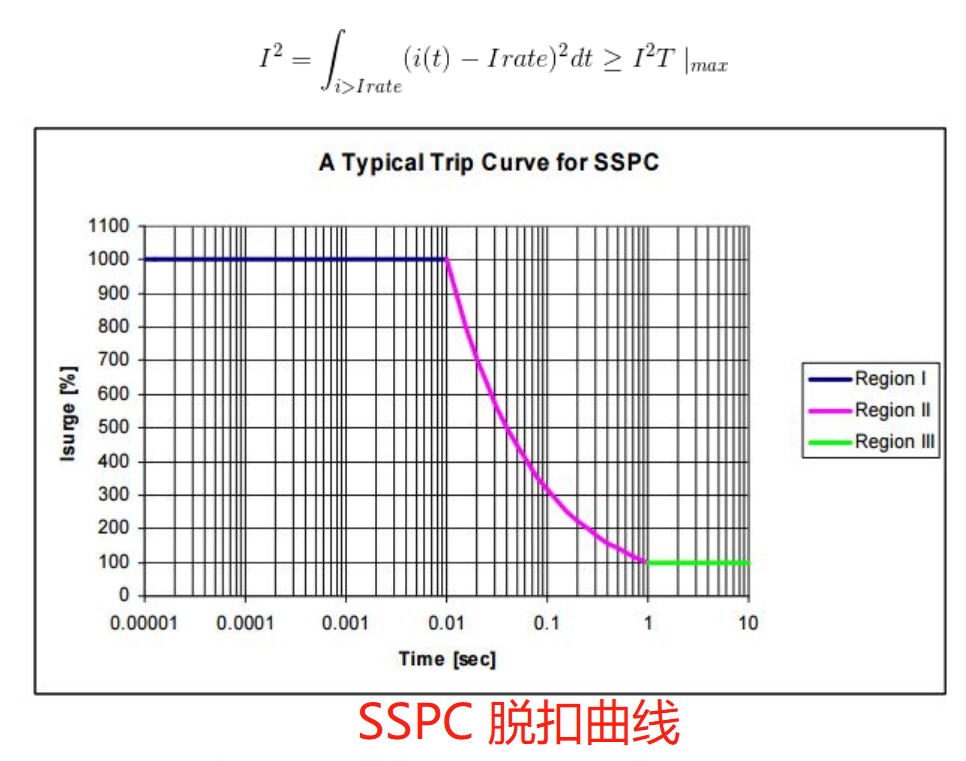 SSPC曲線