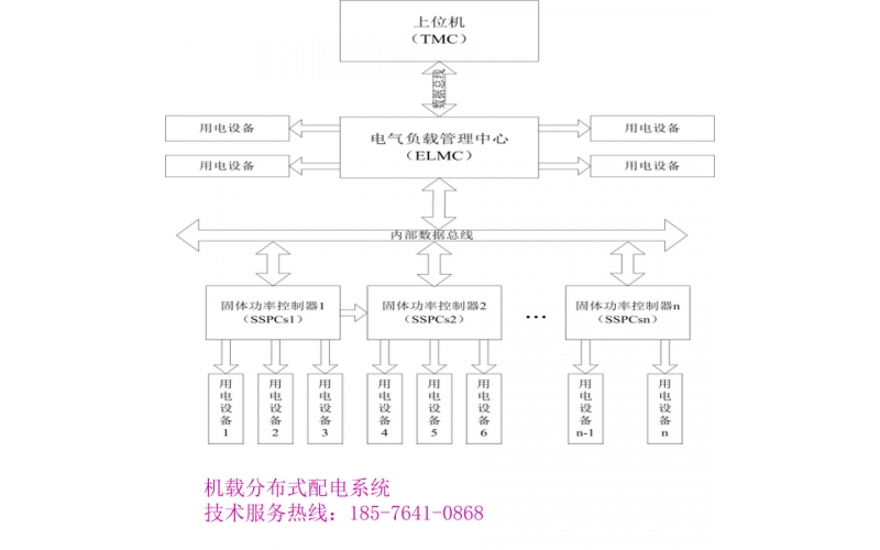 Intelligent power distribution system for transport aircraft AC primary power distribution solid-state power supply