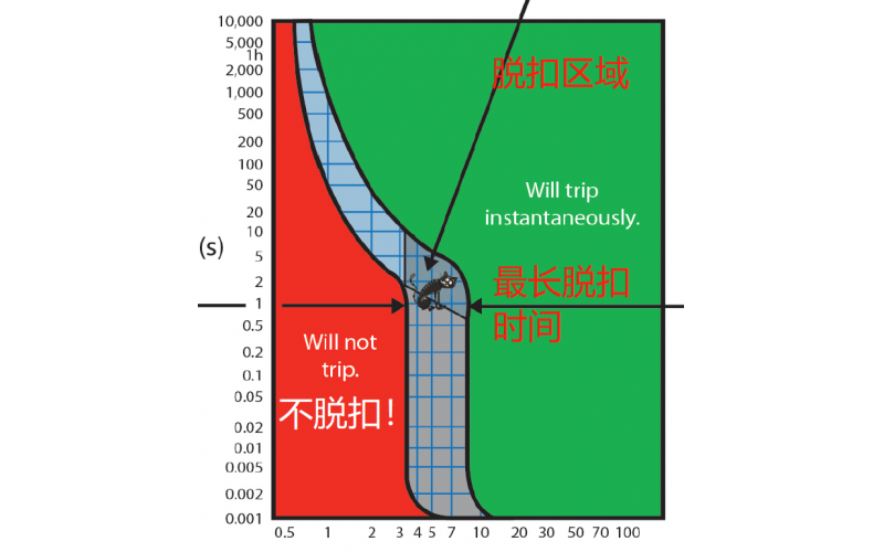正確配置斷路器-韋克威-更準保護,溫升降低30%