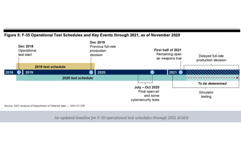 Analysis of Reasons for F35 Delayed Delivery
